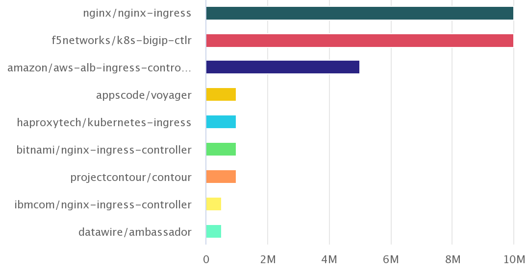 k8s ingress downloads dockerhub.png