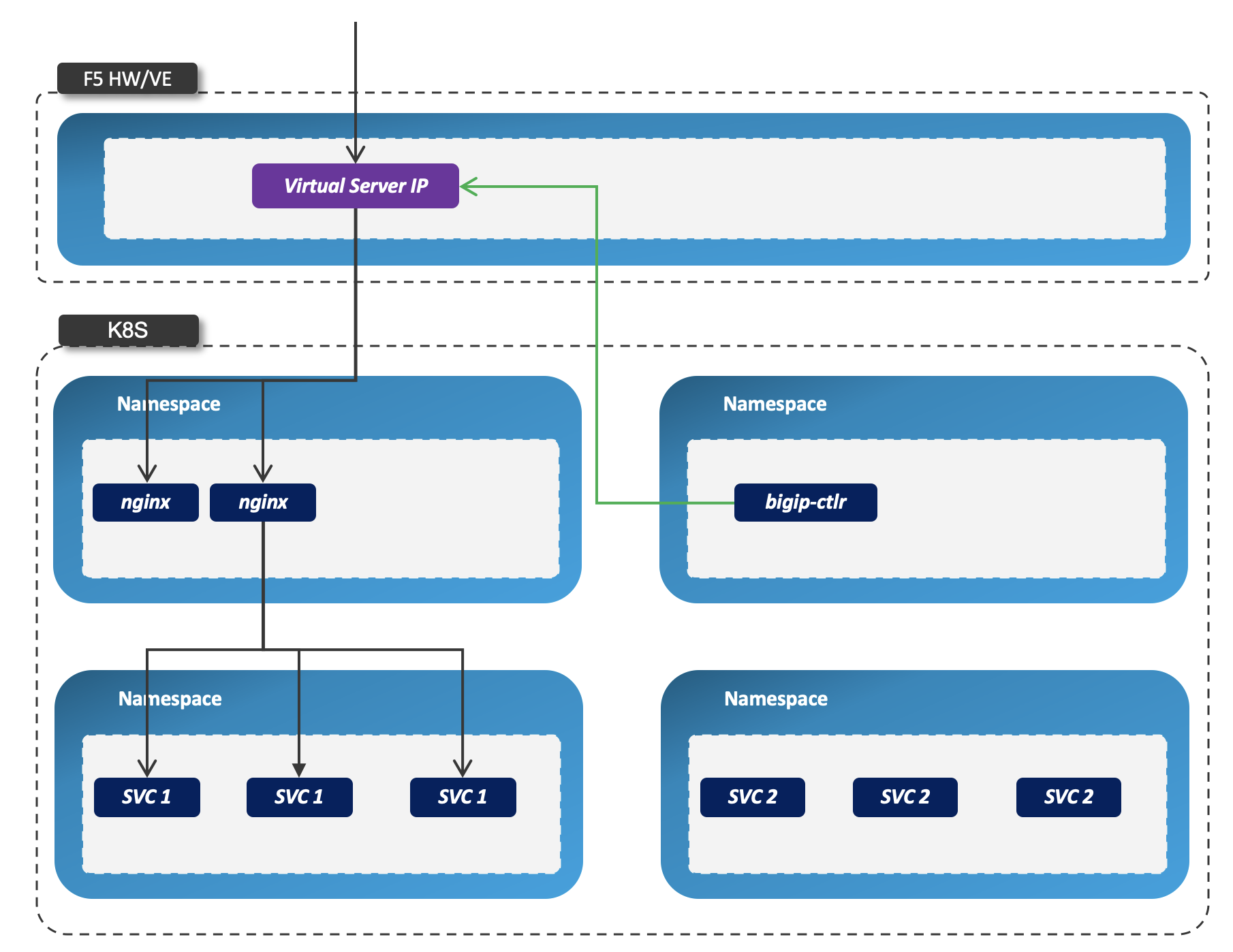 bigip with cluster wide nginx.png