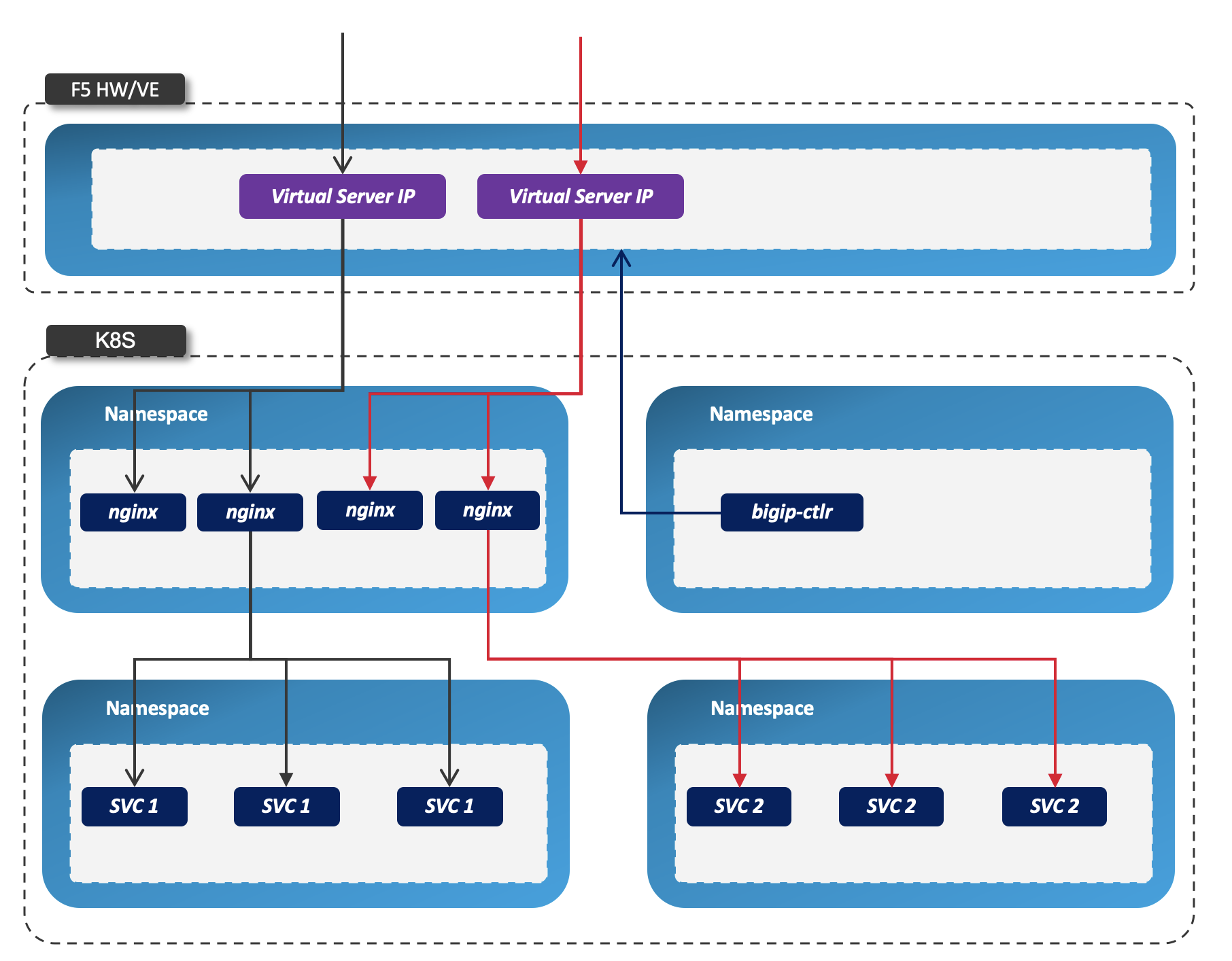 bigip nginx single namespace.png