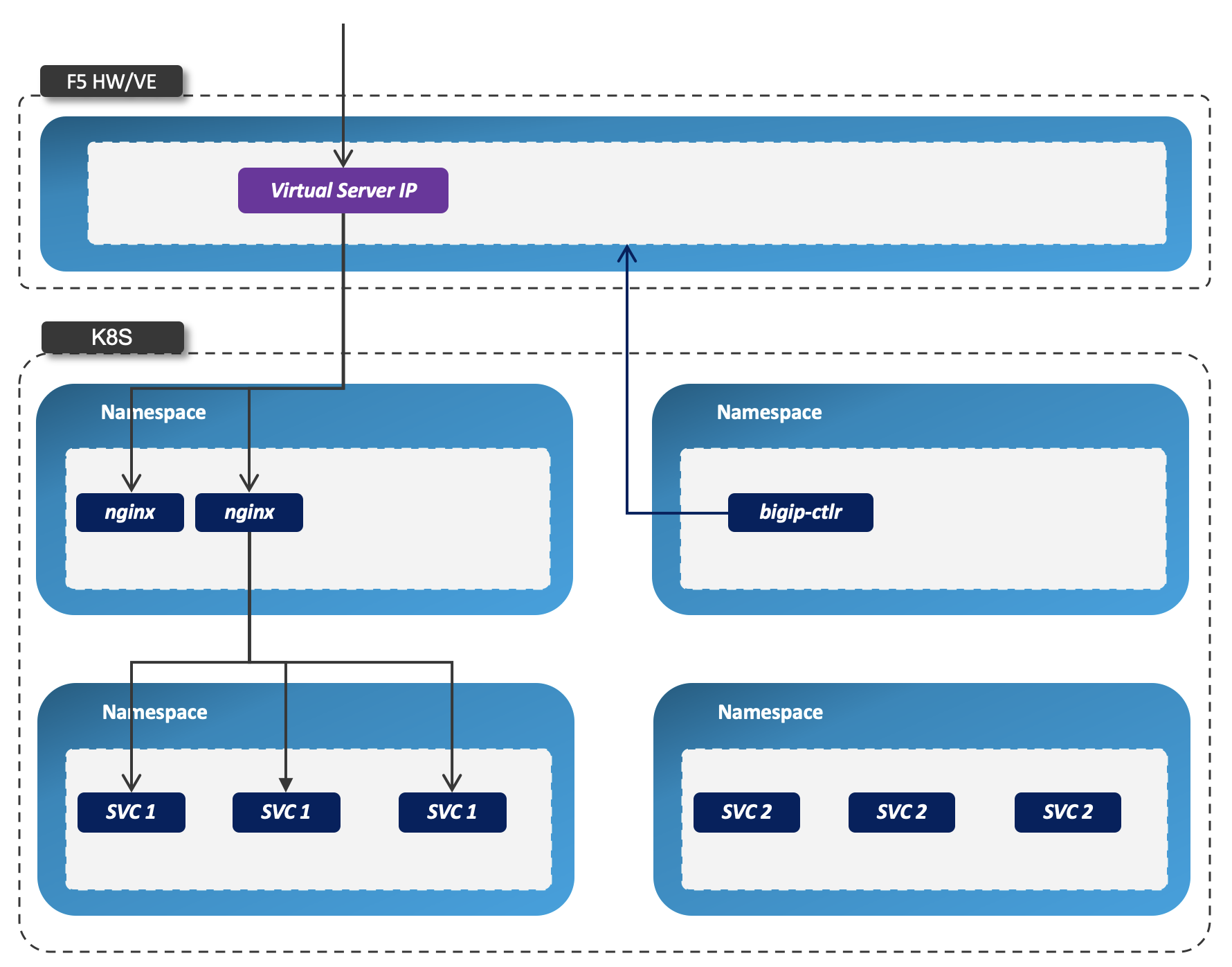 bigip with cluster wide nginx.png