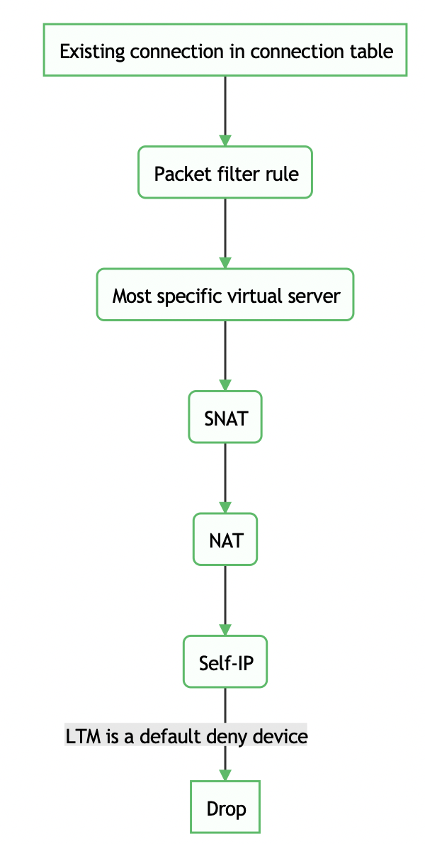 ltm packet processing priotiry.png