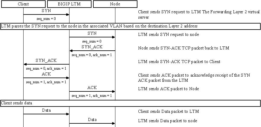 ltm vs type forwarding l3.jpeg