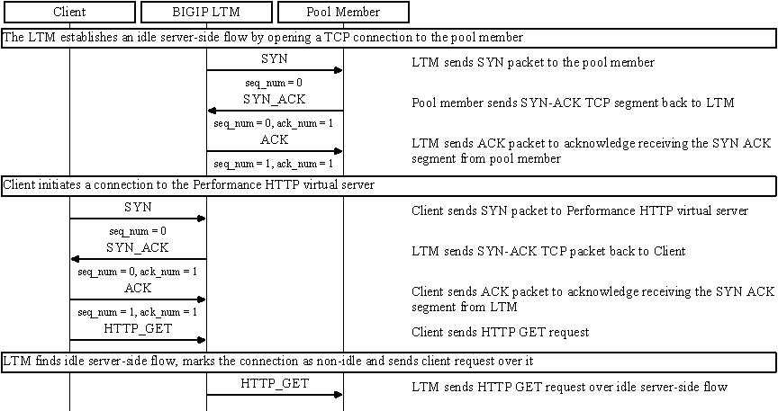 ltm vs type performance http hasidle.jpeg