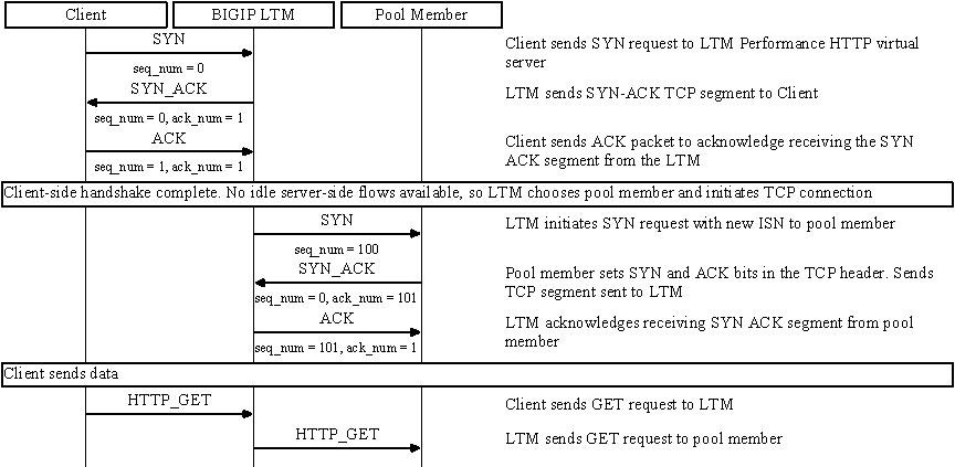 ltm vs type performance http no idle.jpeg