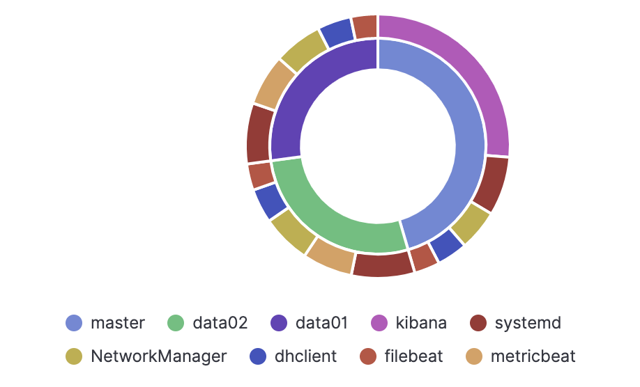 kibana filebeat syslog pie.png