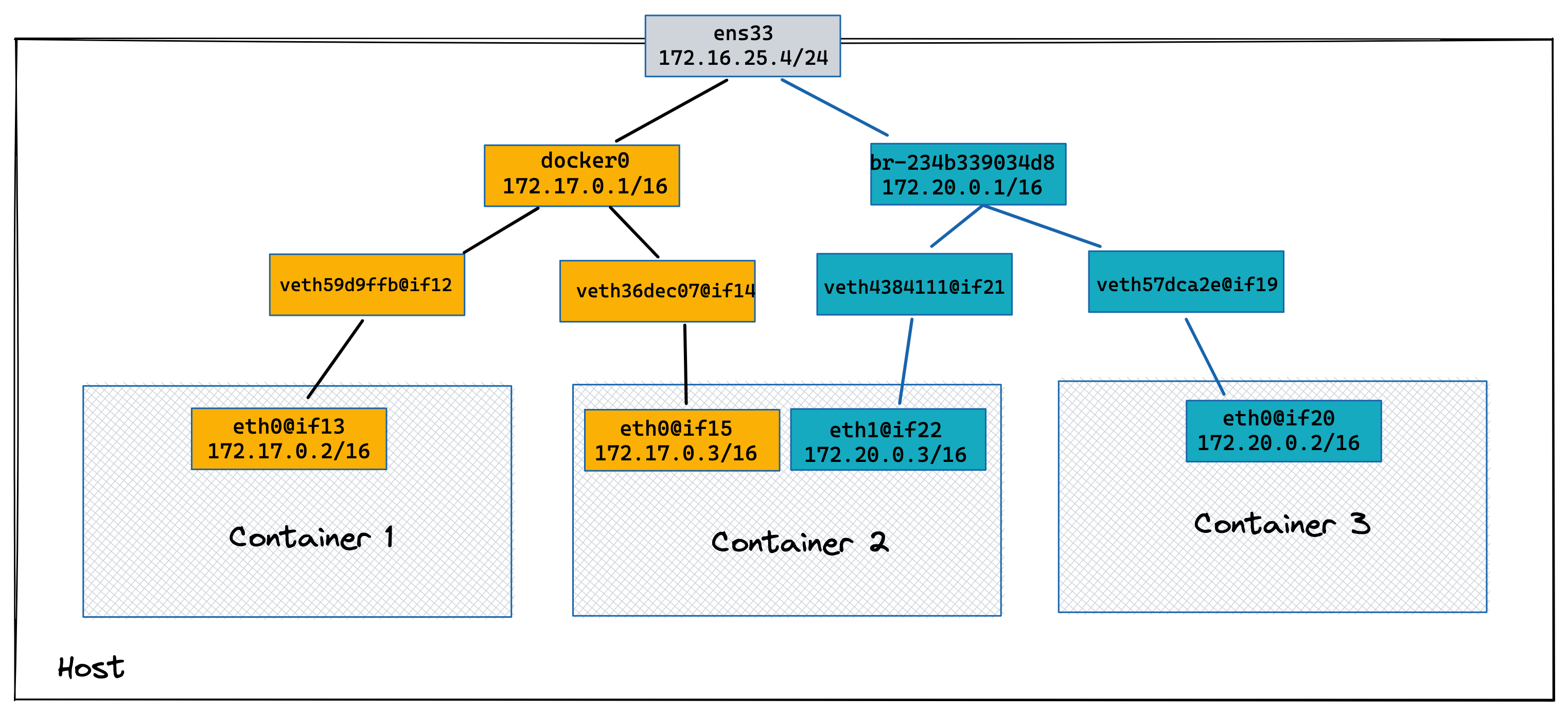 docker linux bridge debug.png