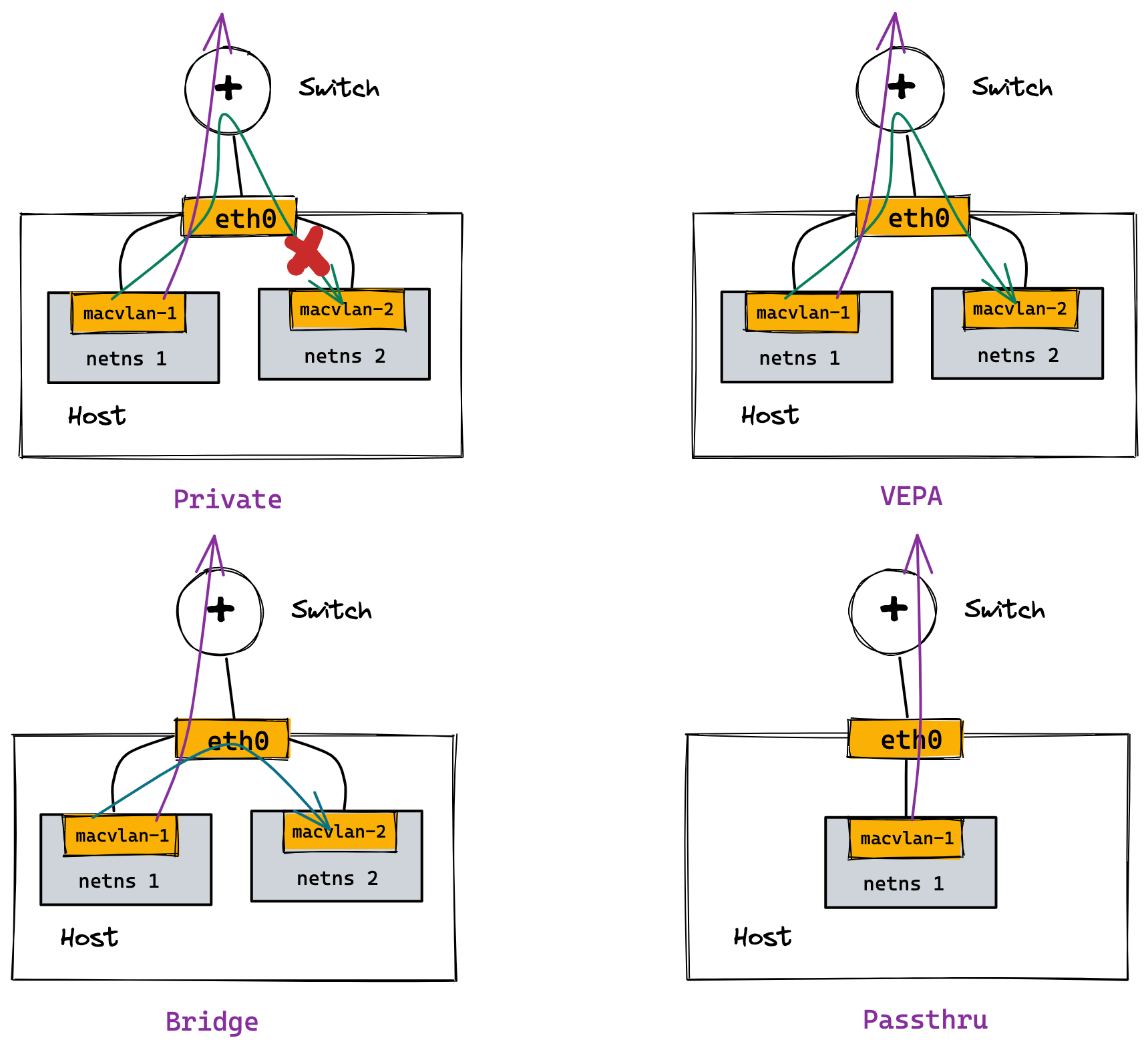 macvlan 4 mode.png