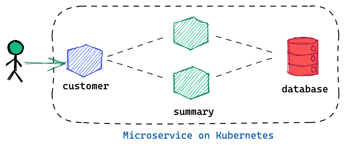 microservice on k8s.png