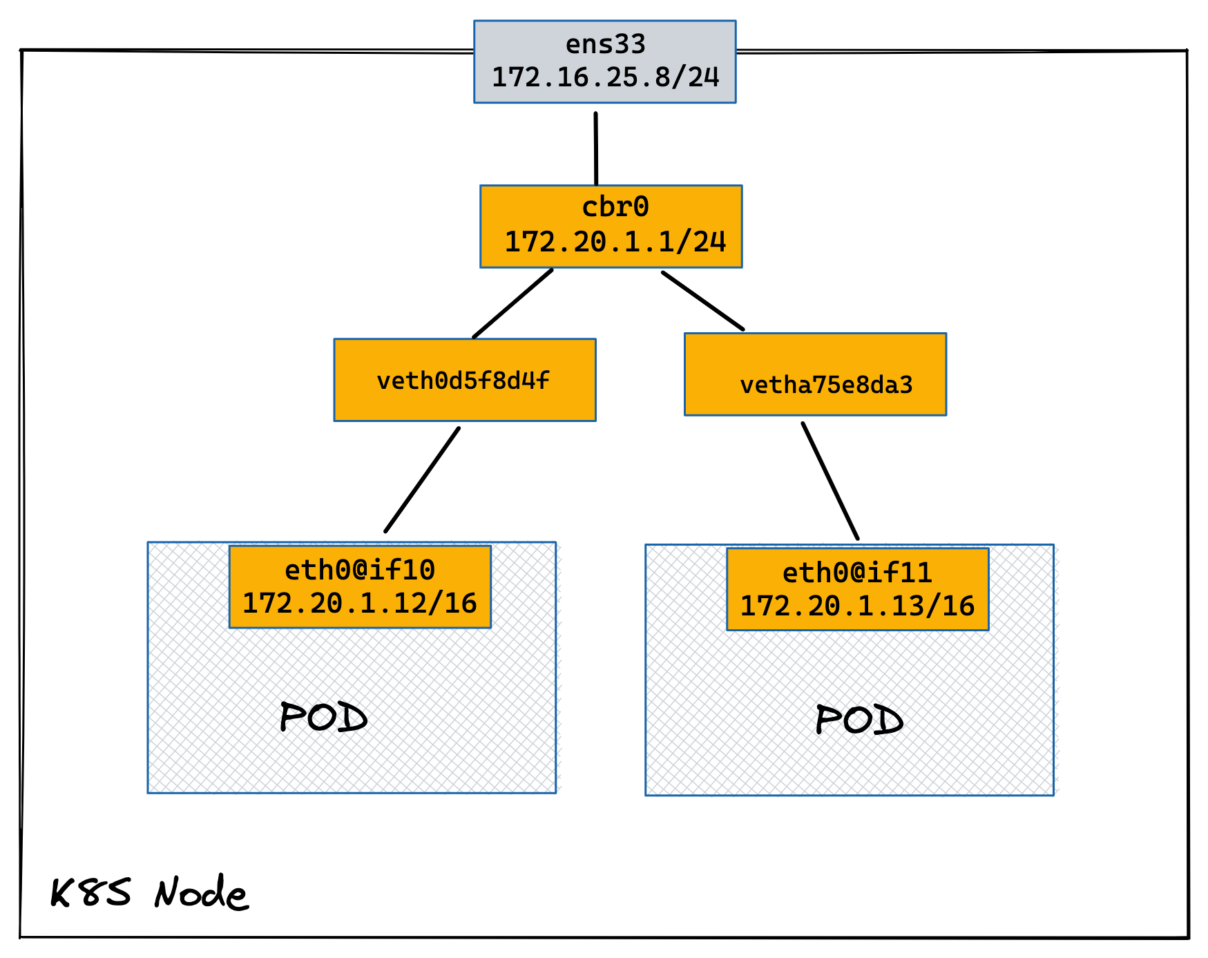 kubenet 2pods in same node.png