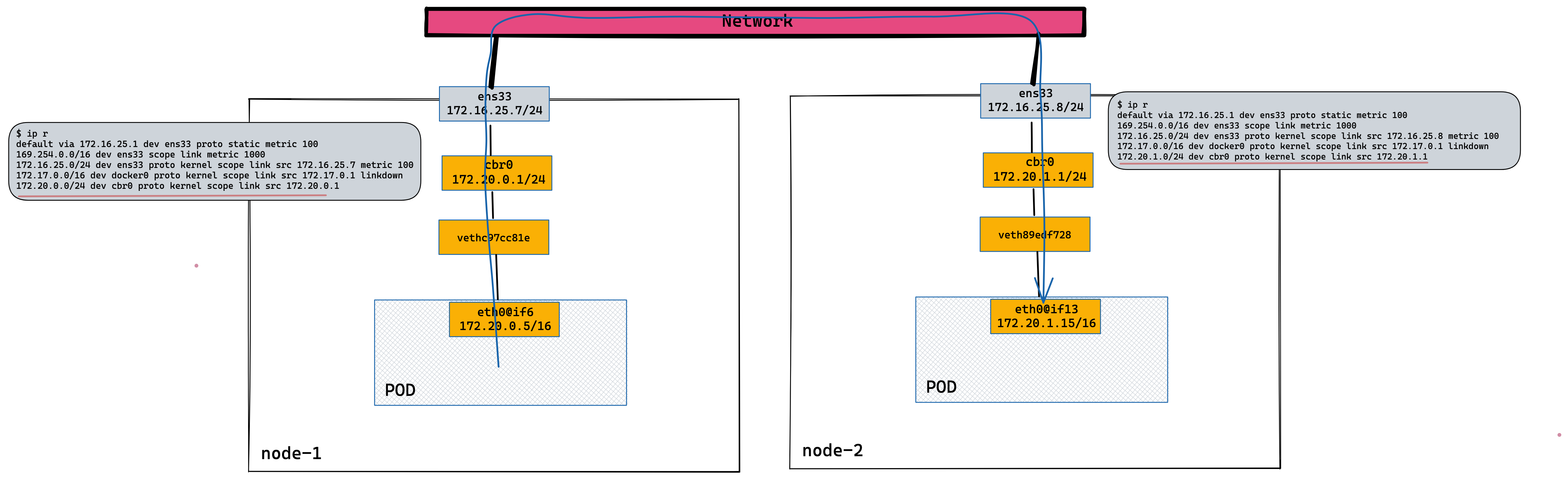 kubenet node transport.png