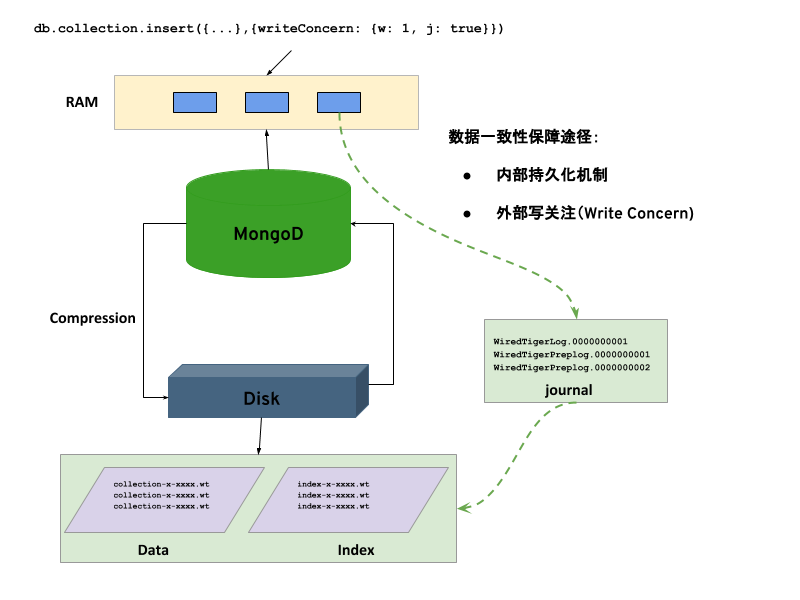 mongod data to disk.png