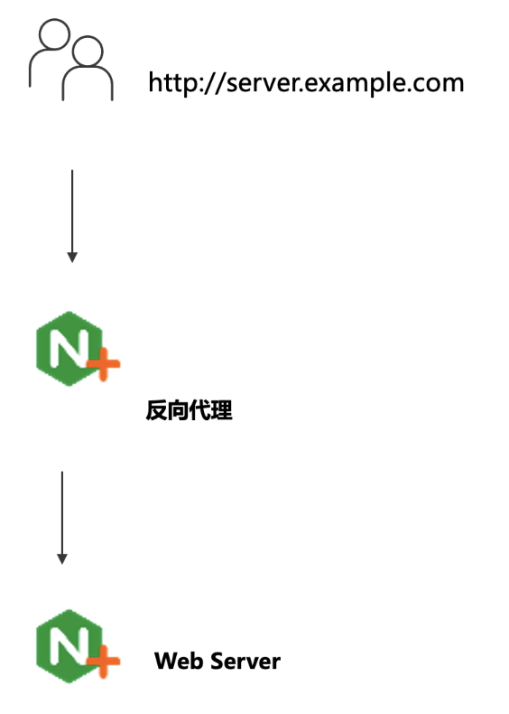 nginx perf arch.png