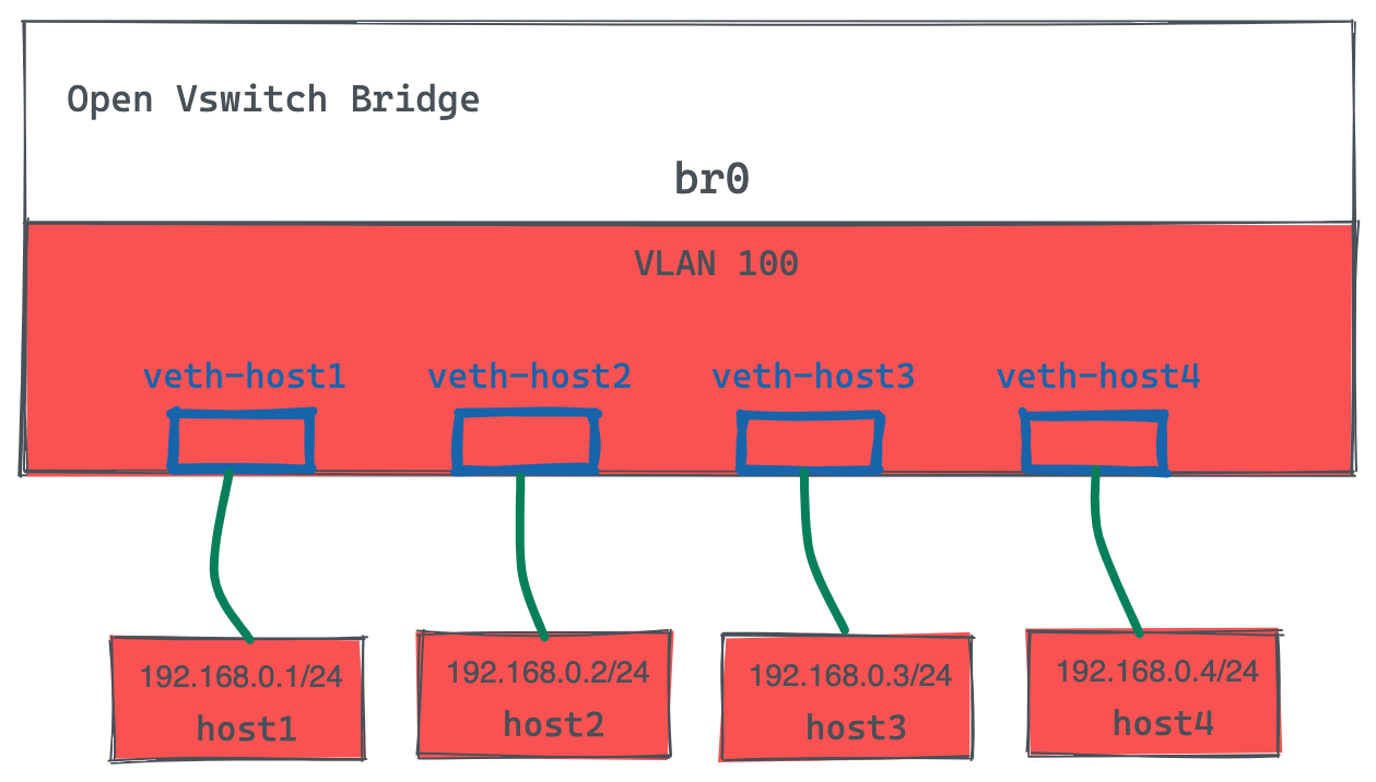 ovs 1switch 1vlan.png