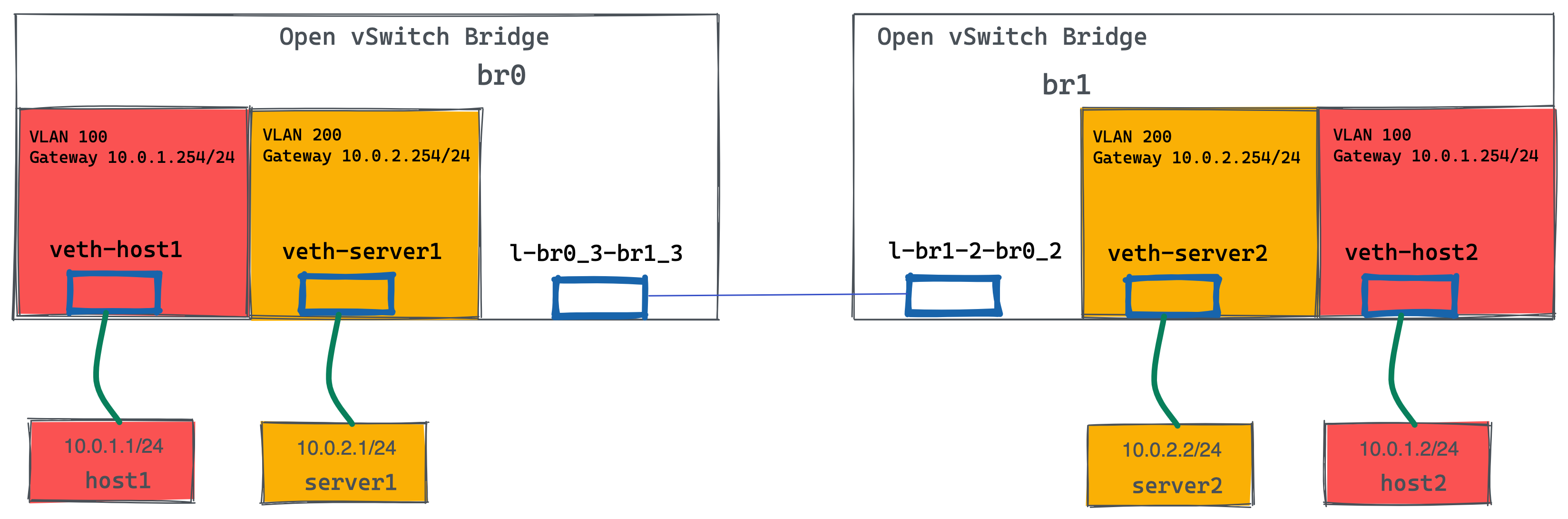 ovs 2switch 2vlan 1router.png