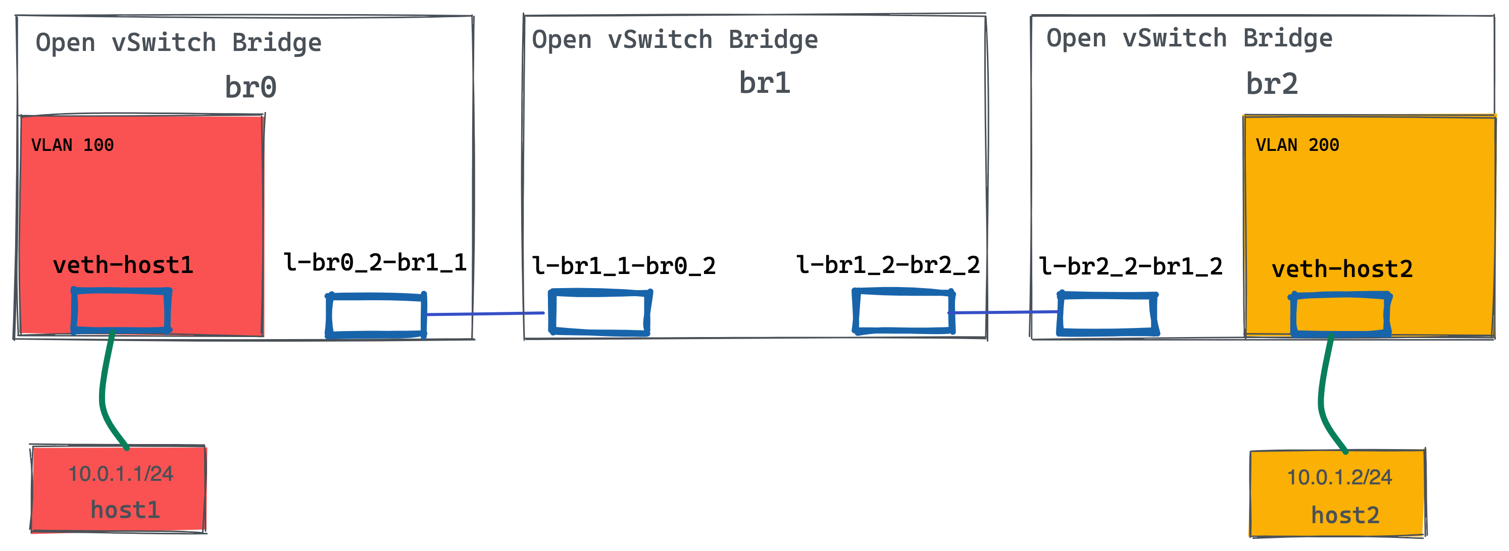 ovs 3switch 2vlan 1tunnel.png