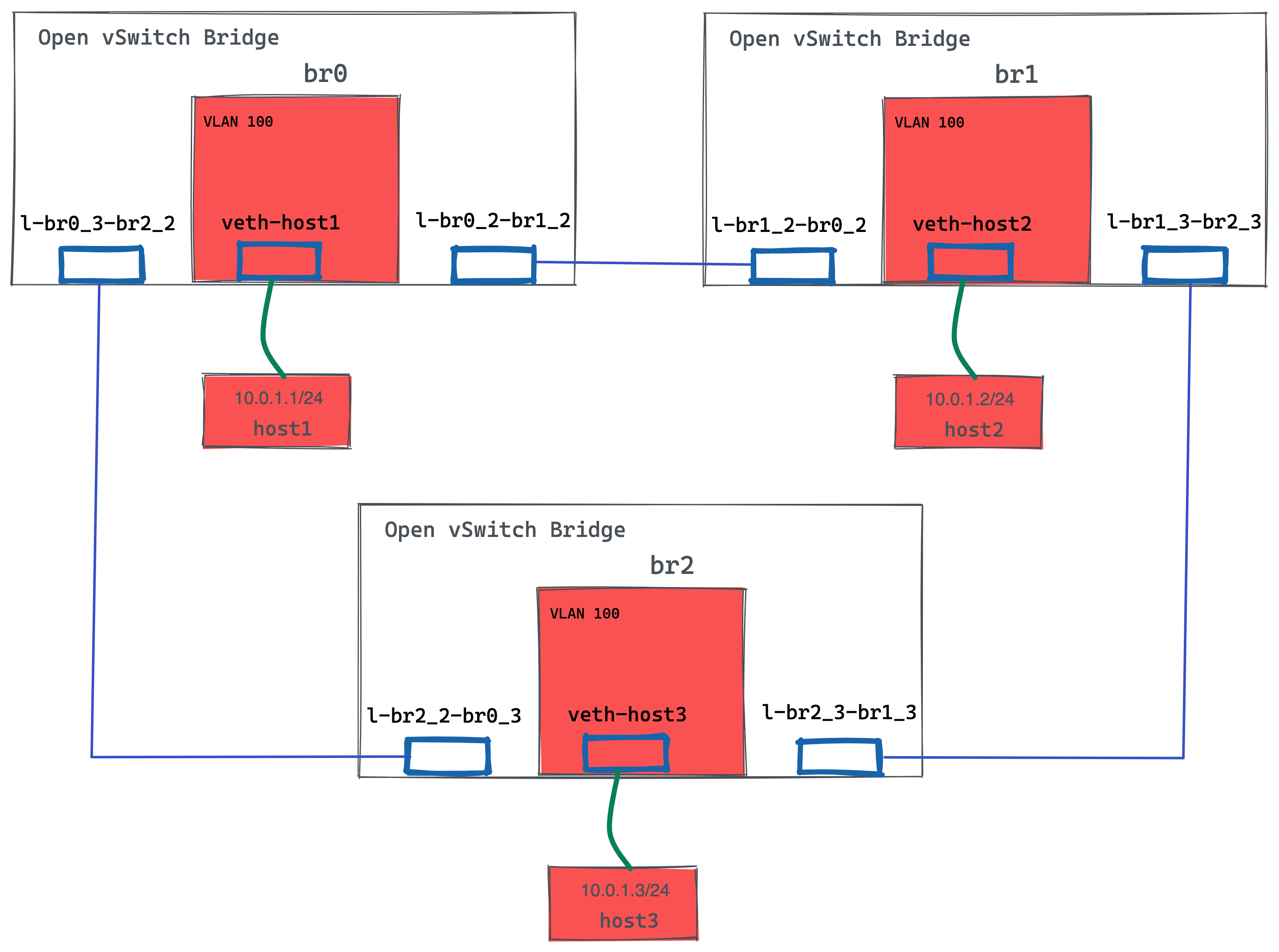 ovs 3switch loop.png