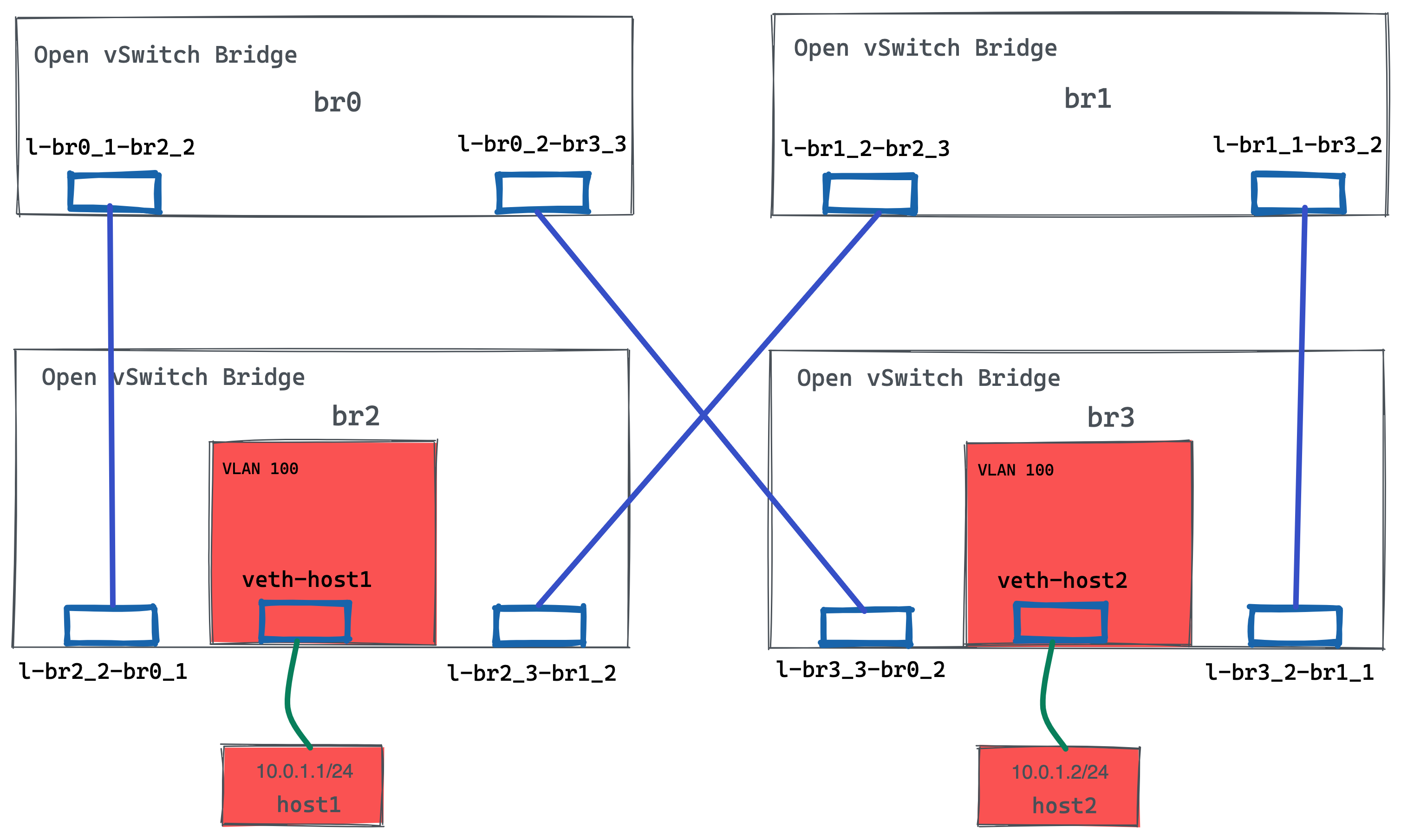 ovs 4switch multi root.png