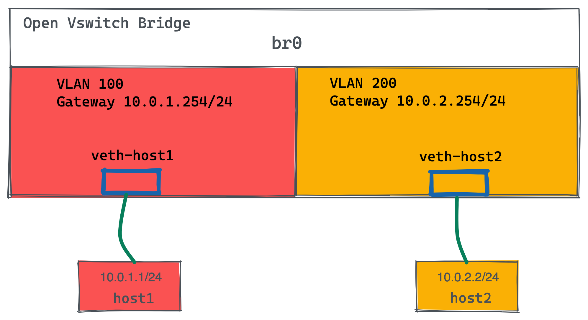 ovs routing 2vlan 2host.png