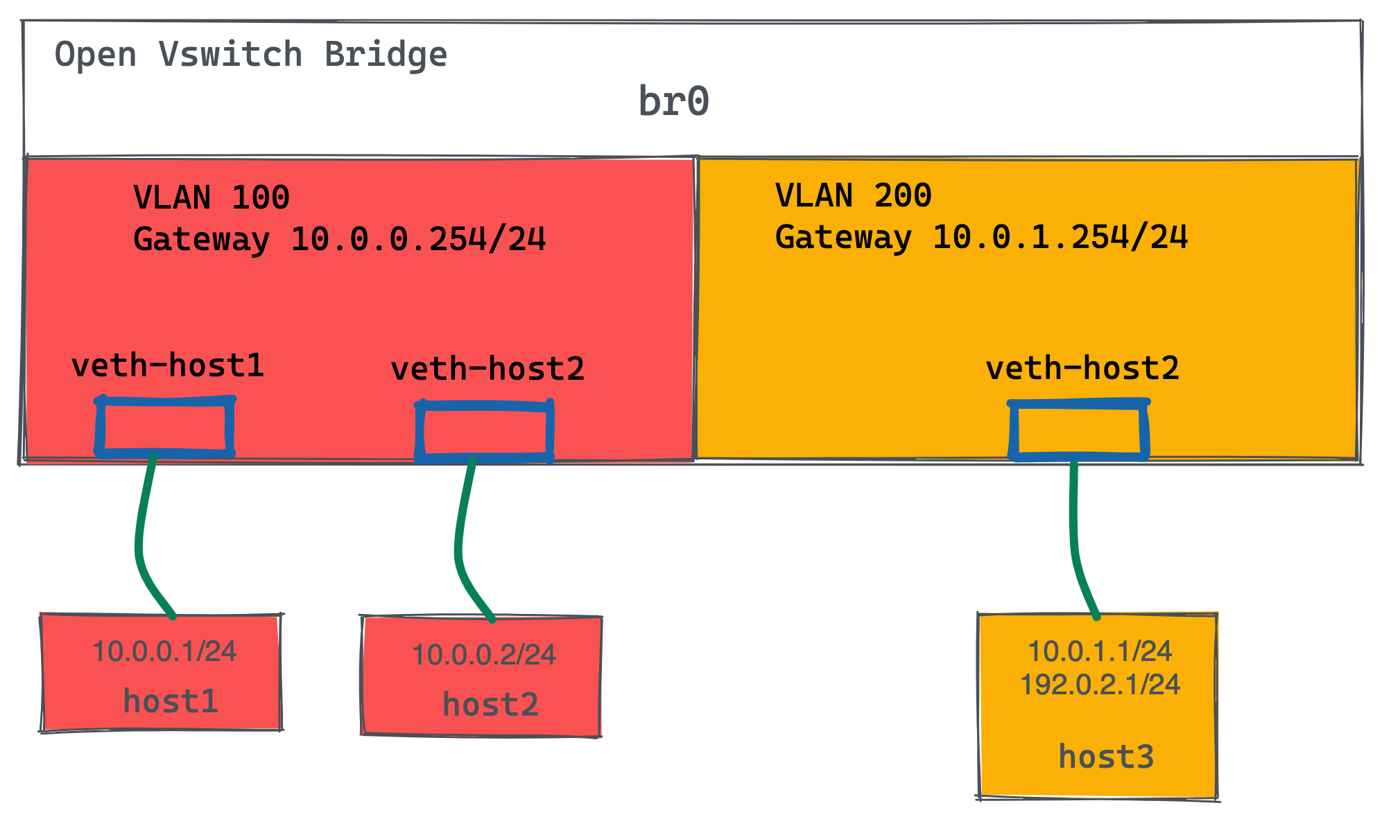 ovs routing static.png