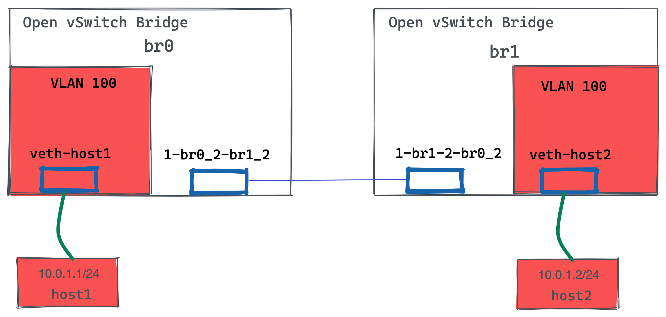 ovs switch 2switch 1vlan.png