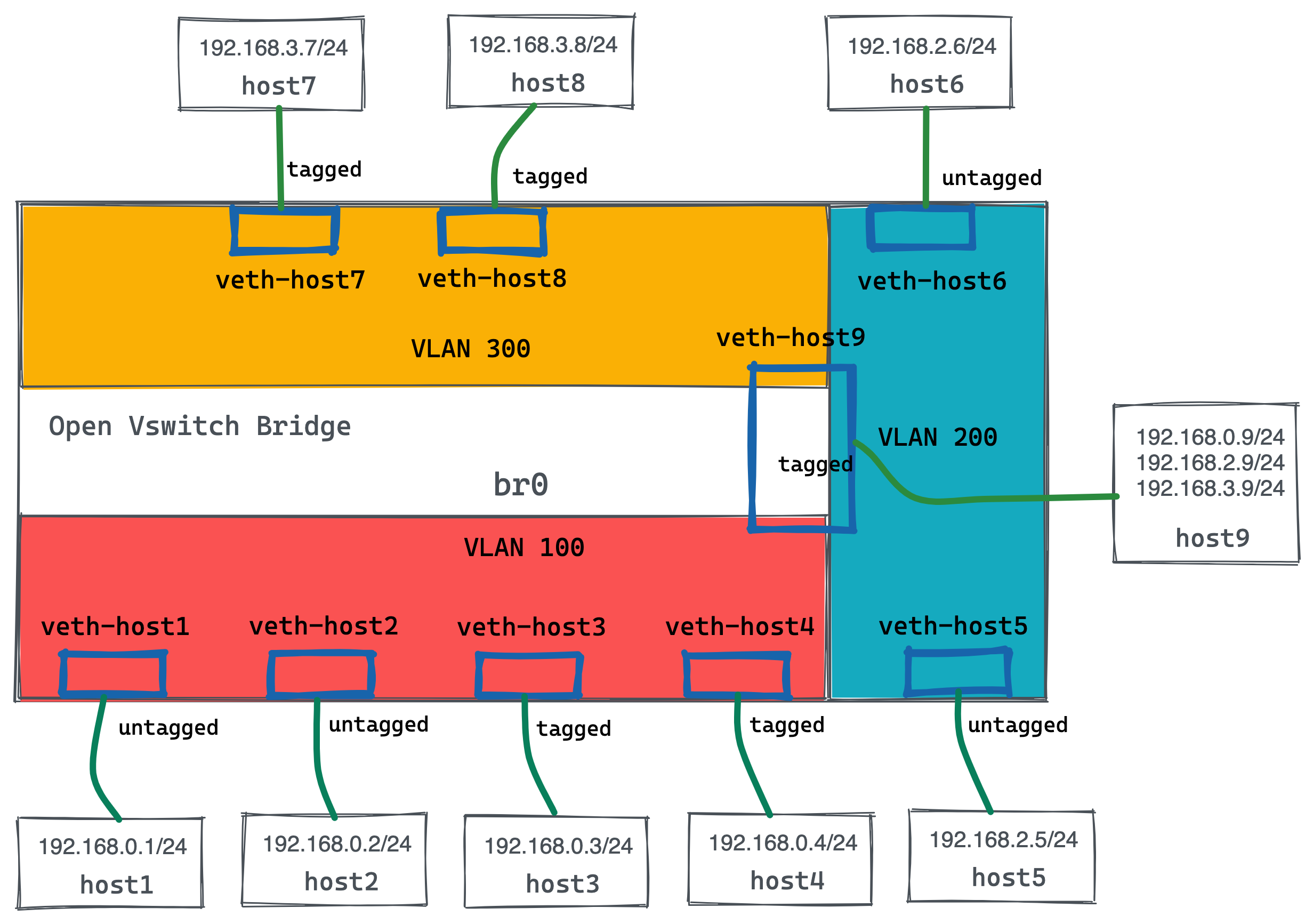 ovs vlan topology.png